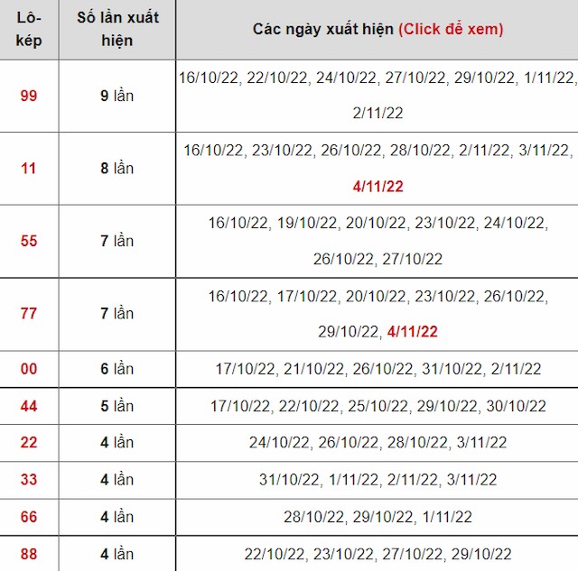 Bảng thống kê lô kép gần đây chính xác nhất